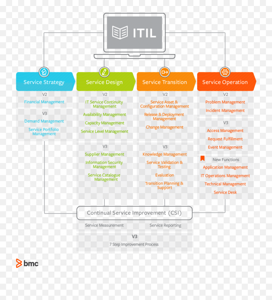 Itil Request Fulfillment Process Flow Chart - Zerse Itil Versions Emoji,The Emotion Flow And Chart