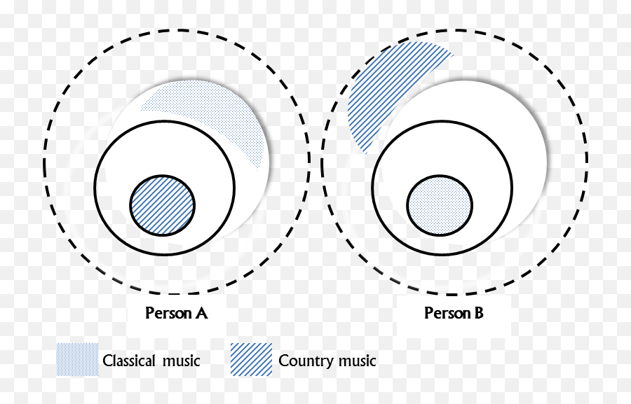 Intercultural Communication - Dot Emoji,Types Of Music, Such As Religious Music, Evoke The Same Emotions In All Societies.