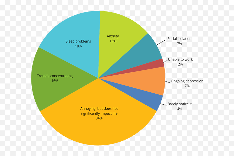 Impact Of Tinnitus American Tinnitus Association Emoji,Emotions And How It Affects The Body