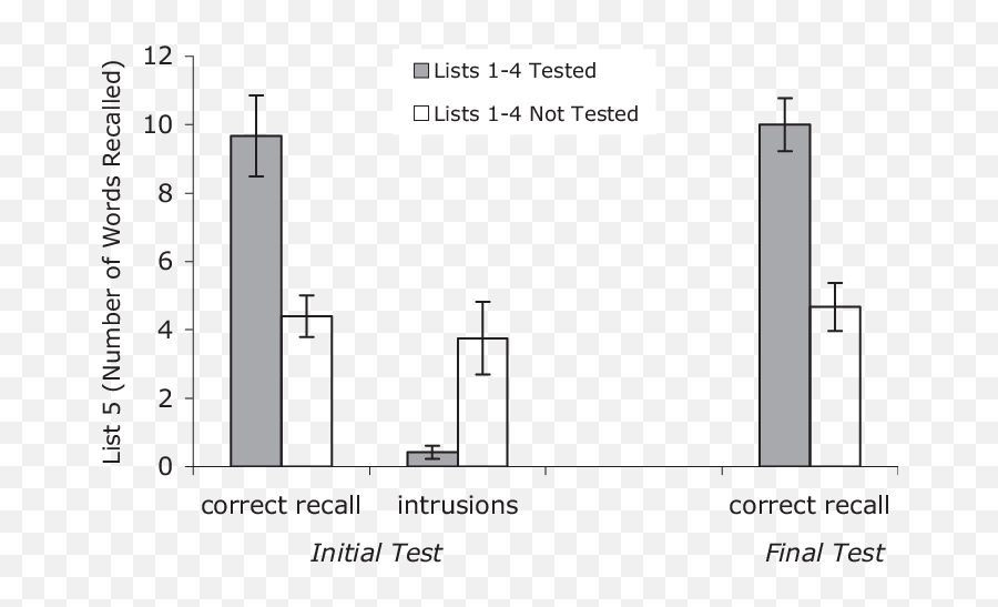 Mean Initial And Final List 5 Recall Performance In - Plot Emoji,Complextext Emoticons