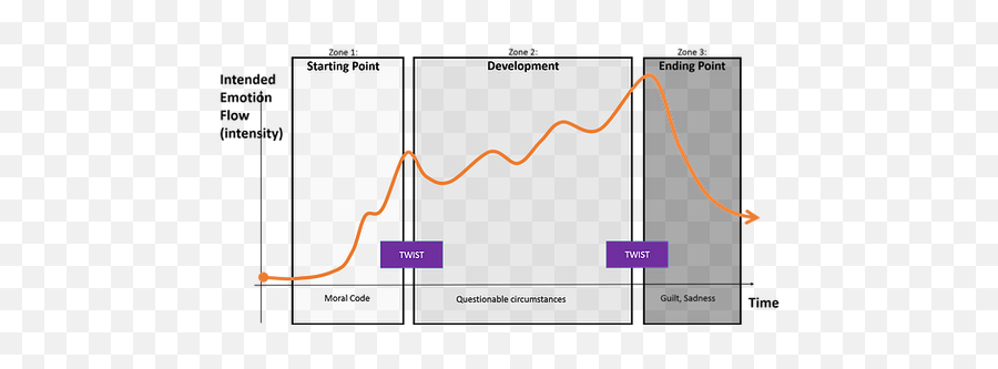 Master Thesis - Emotional Design Renanlima Plot Emoji,The Emotion Flow And Chart