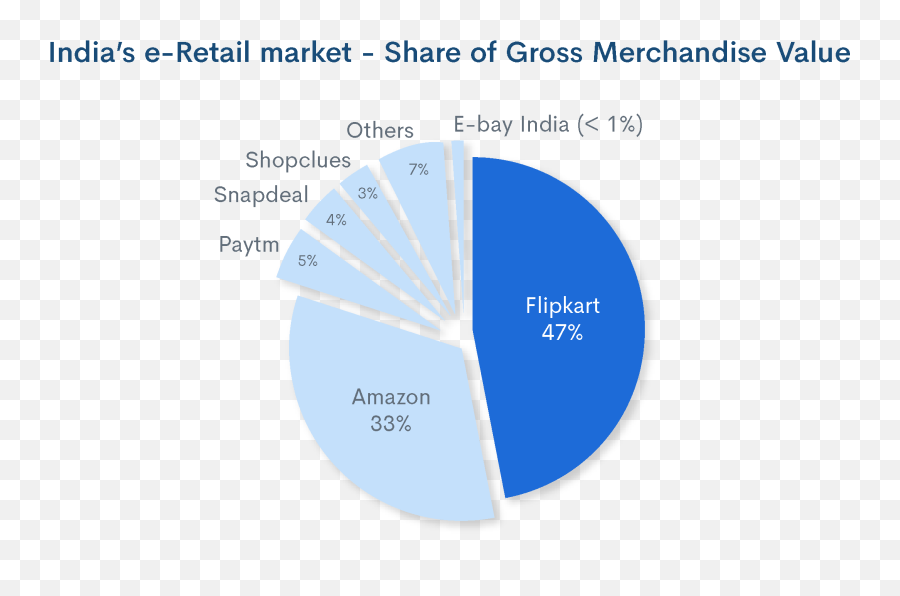 How Flipkart Is Using Artificial - Dot Emoji,Molecules Of Emotion Flipkart