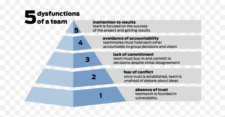 Name Your Trigger U2013 Team Vulnerability Activity U2013 Natalie - 5 Dysfunctions Of A Team Pyramid Emoji,Group Activity Emotions