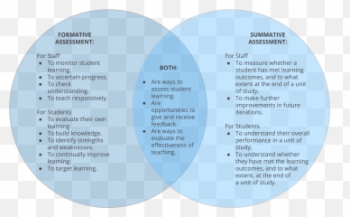 Types Of - Summative And Formative Assessment Emoji,Student Self Assessment Template With Emojis