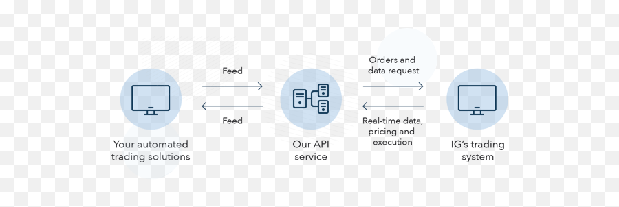 Trading Apis From Ig For Cfds Forex - Sharing Emoji,No Emotions Trading