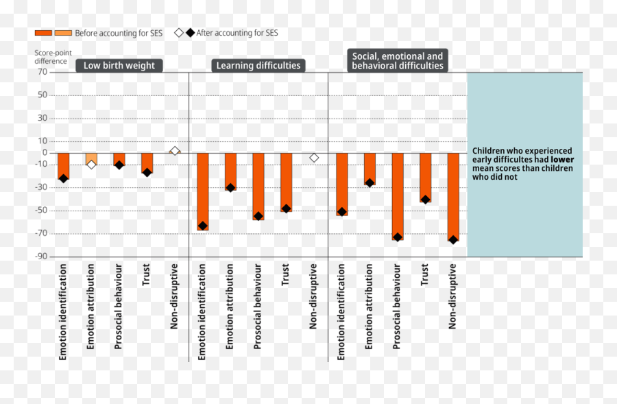 Social - Emotional Skills Early Learning And Child Well Statistical Graphics Emoji,Emotion Definciency Social - Emotional Skills Early Learning And Child Well Statistical Graphics Emoji,Emotion Definciency