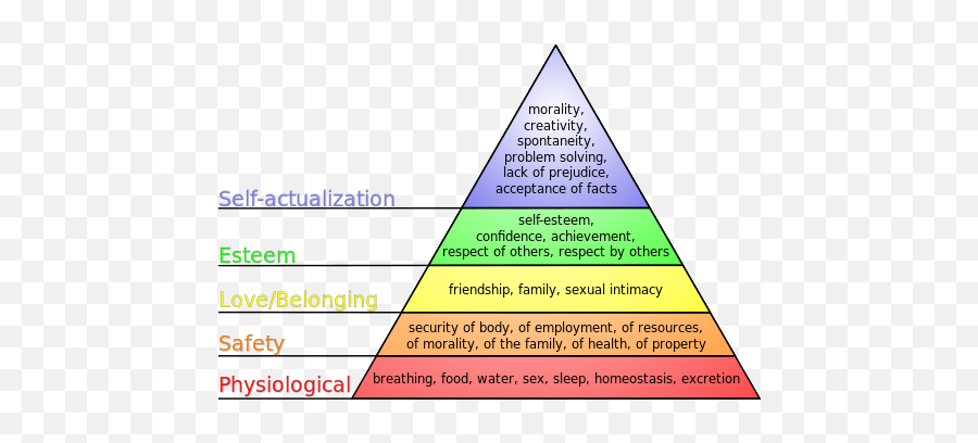 Relationships - Hierarchy Of Needs And Wants Emoji,Emotion Cr Ultimate