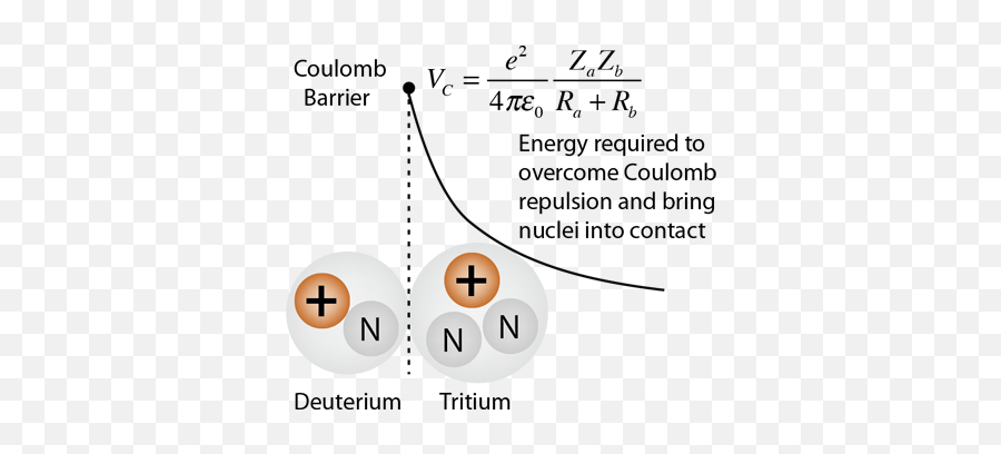 Coulomb Barrier For Nuclear Fusion - Coulomb Energy Emoji,Barrier X Emoticon