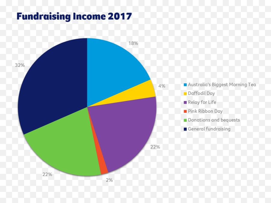 The Pie Chart Below Shows The Distribution Of Fundraising - Vertical Emoji,Warframe Emoji