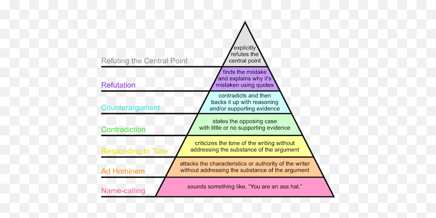 Definition - Hierarchy Of Disagreement Emoji,Appeal To Emotion Funny Advertising Examples