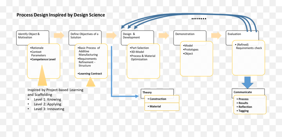 Empowering Makers U2013 A Design Science Approach - Vertical Emoji,Define Meta Emotion