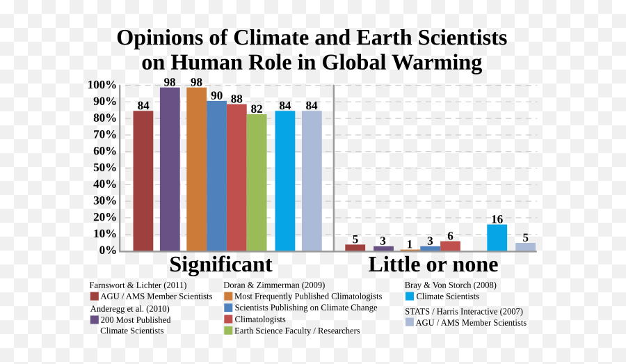 Global Warming Controversy - Wikiwand Climate Change Bar Graph Emoji,Mind Over Money - A Nova Documentary Discussing The Impact Of Emotions On Financial Decisions