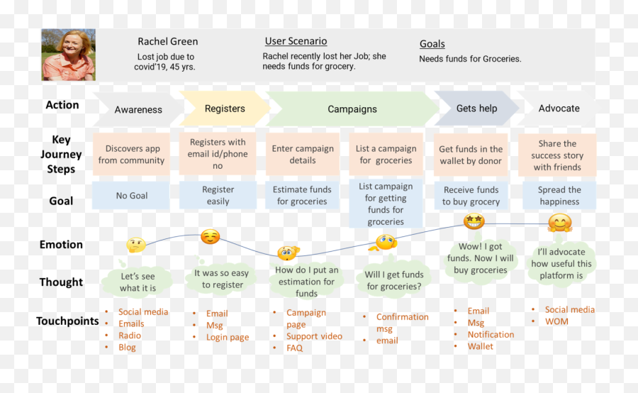 Learn How To Create A Customer Journey Map In 6 Simple Steps - Vertical Emoji,Thought Emotion Action
