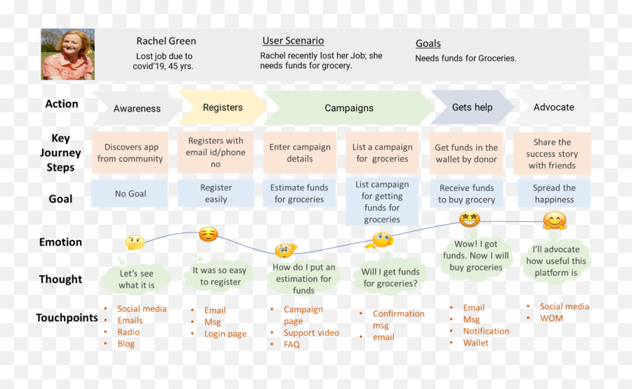 Learn How To Create A Customer Journey Map In 6 Simple Steps - Vertical ...