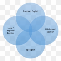 Us Spanish Social And Linguistic Profiles By Francisco - Dot Emoji,Estar Emotions Spanish
