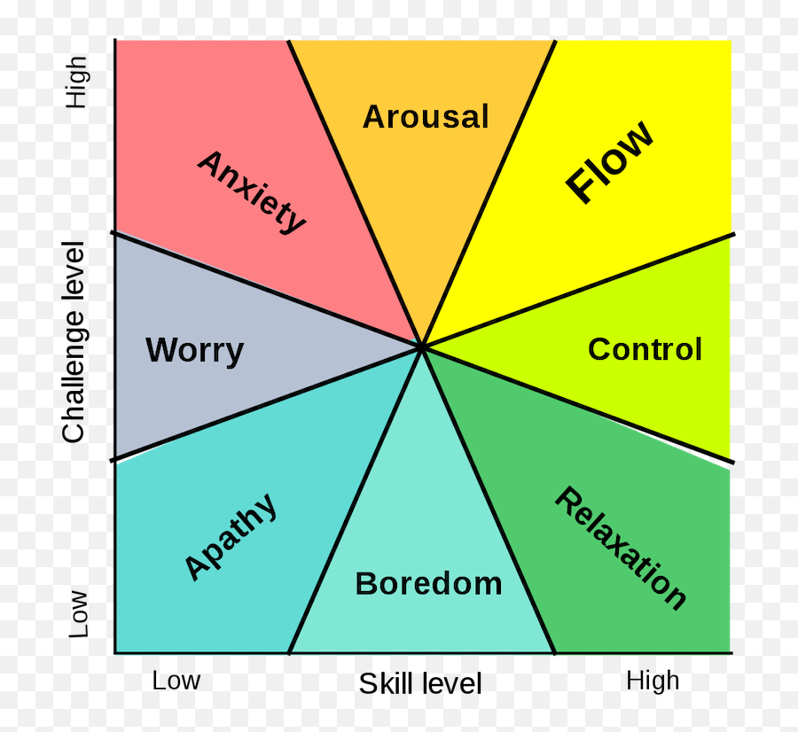 Challenge Vs Skill - Flow Challenge Vs Skill Emoji,Motivation And Emotion Chart