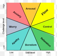 Challenge Vs Skill - Flow Challenge Vs Skill Emoji,Motivation And Emotion Chart