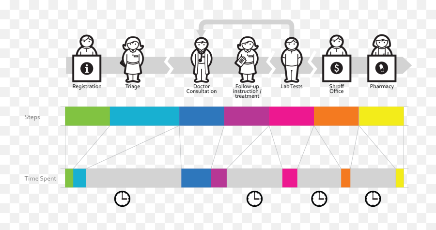 Embrace - Customer Journey Map Health Emoji,Hospital Emotion Scale