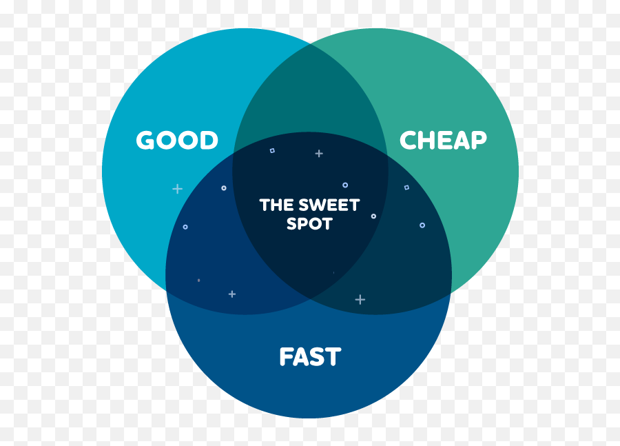 Document Process Good Fast Cheap - Select Technology Ltd Emoji,Character Emotions Venn Diagram