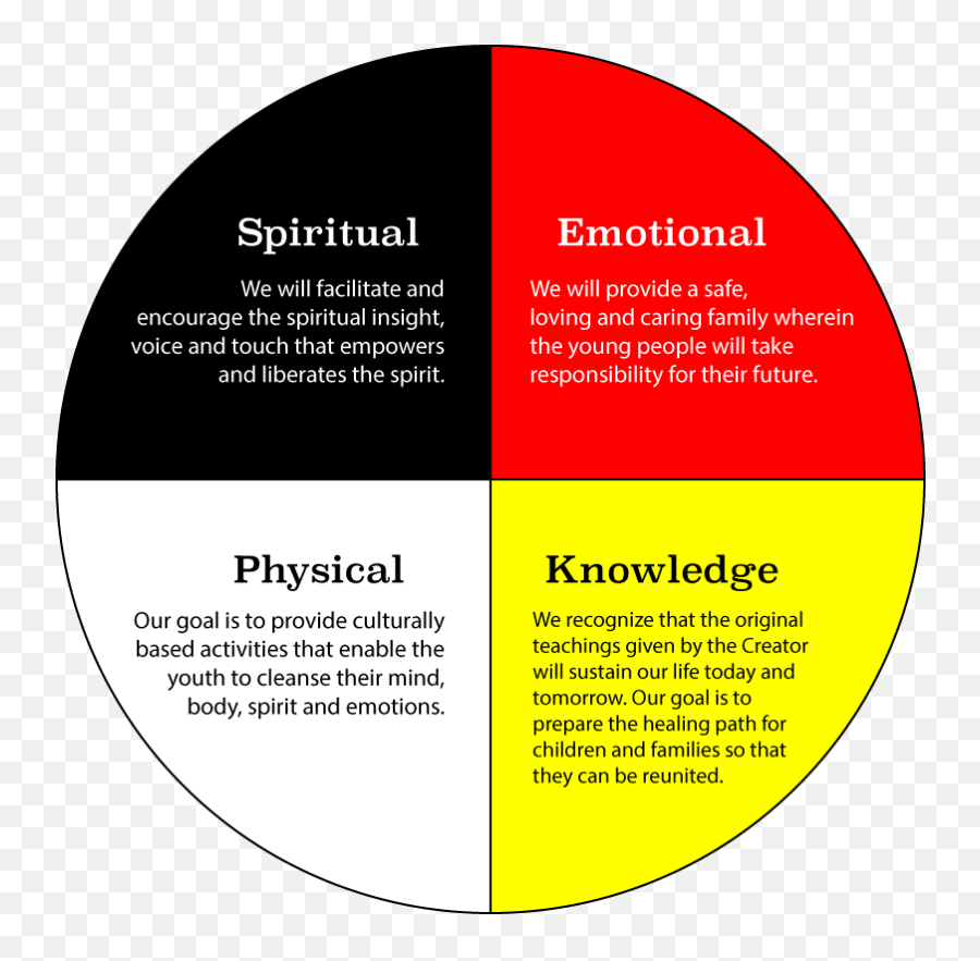 Home - Nimkee Nupigawagan Healing Centre Emoji,Whel Of Emotions