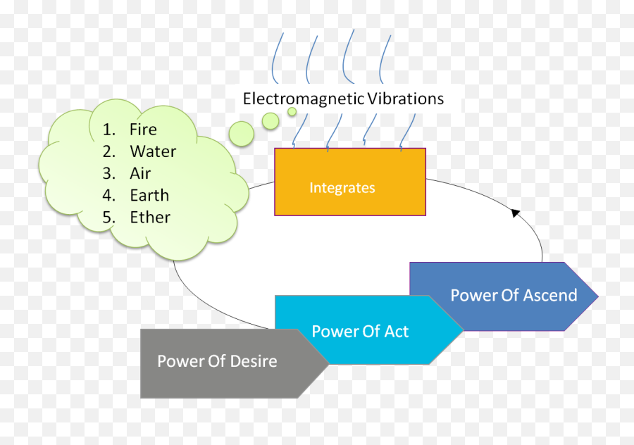Science Behind Vibration Or Cool Breeze - Science Behind Sahaj Yoga Emoji,Emotion Vibration Chart