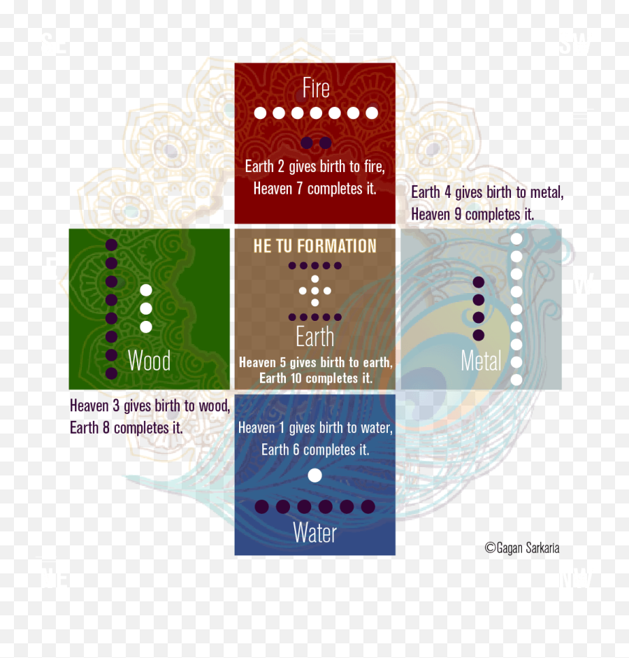 Si Hua - The 4 Enhancers Of Flying Stars Zi Wei Dou Shu Dot Emoji,Chinese 5 Elements And Emotions Chart