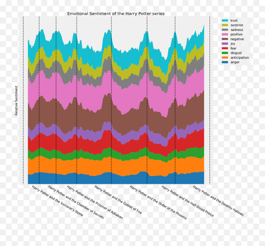 Sentiment Analysis - Sentiment Analysis Harry Potter Emoji,Emotion Code Chart