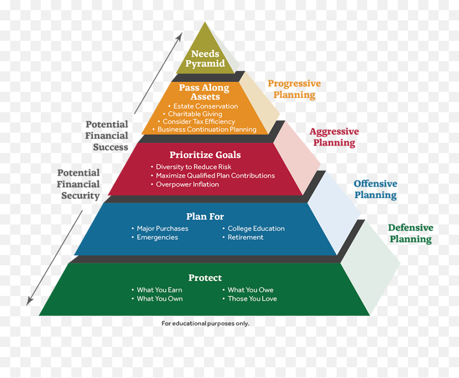 Financial Planning U2013 Problem Solved A Nj Cpa Blog - Protection Financial Planning Pyramid Emoji,Love Is A Pyramid Of Emotion