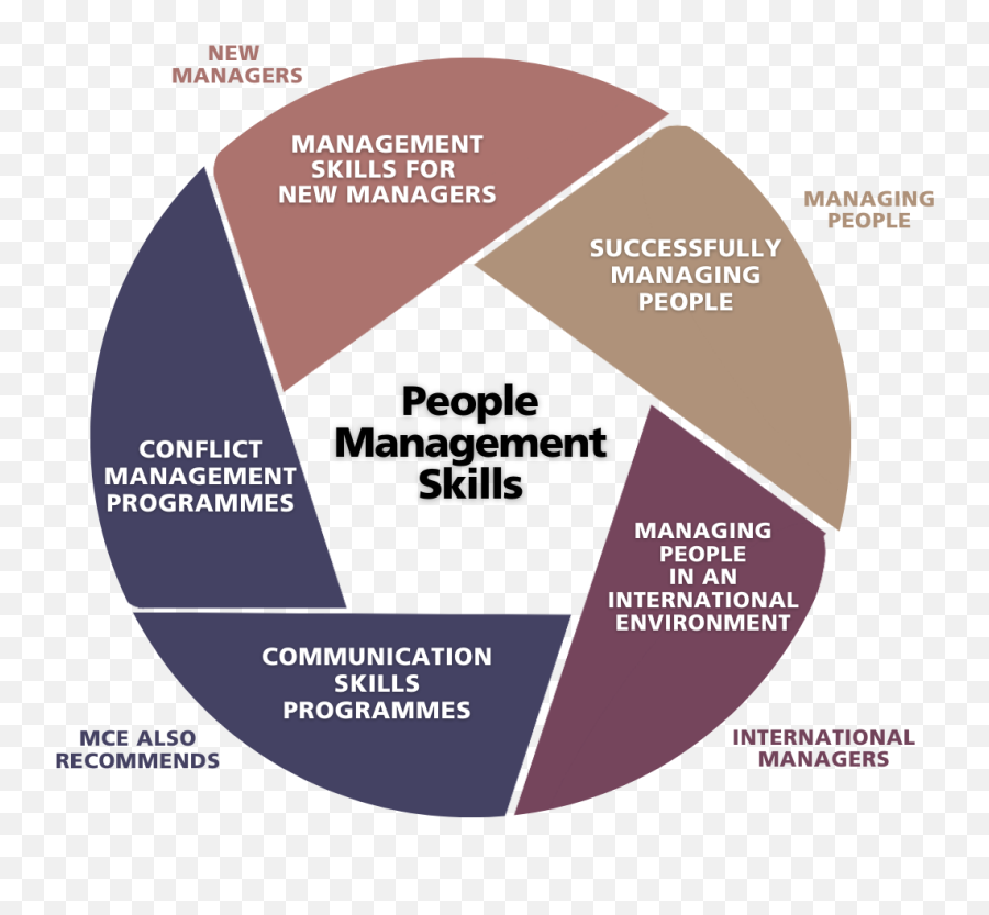 People Management Skills Training Management Centre Europe Emoji,Emotion Pictures Without People