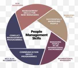 People Management Skills Training Management Centre Europe Emoji,Emotion Pictures Without People
