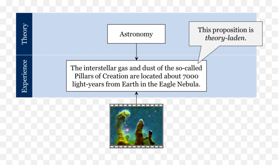 Absolute Knowledge U2013 Introduction To History And Philosophy - Pillars Of Creation Emoji,Emotion Laden Words Examples