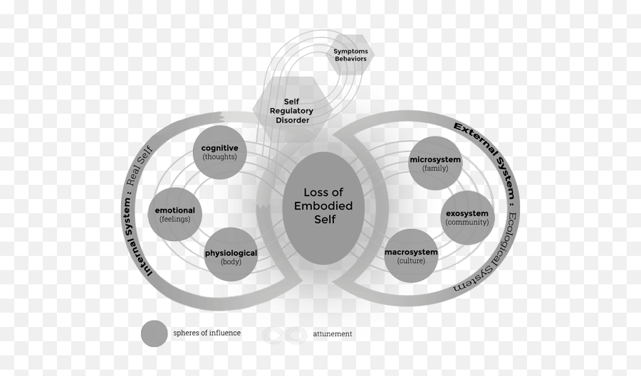 Embodied Self - Dot Emoji,Emotion Regulation Psychology Definition