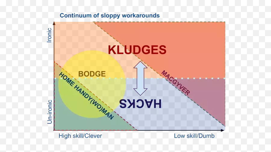 Difference Between A Bodge And A Kludge - Kludge Meaning Emoji,Emotion Smoulder