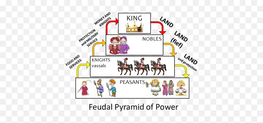 World History - Chapter 7 Section 2 Flashcards Quizlet Feudal System Emoji,Cow Emoticon Chivalry Medieval Warfare