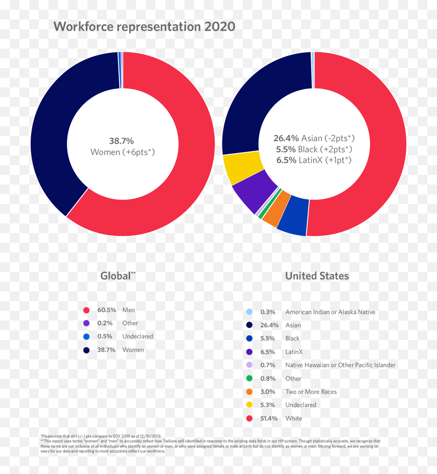 Diversity Equity U0026 Inclusion At Twilio Our 2020 Report Emoji,Lines And Emotions Asian