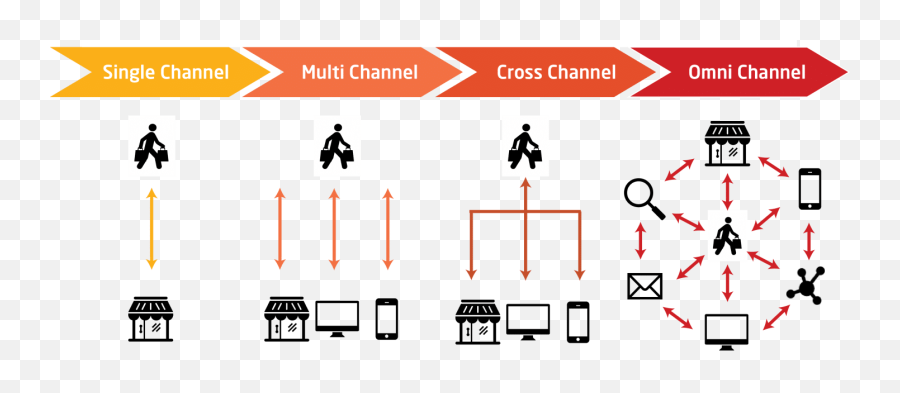 Your Chatbot Is Cool U2014 But How Does It Work By Hrittika B - Single Channel Multi Channel Cross Channel Omni Channel Emoji,Emoji Answers Margarita