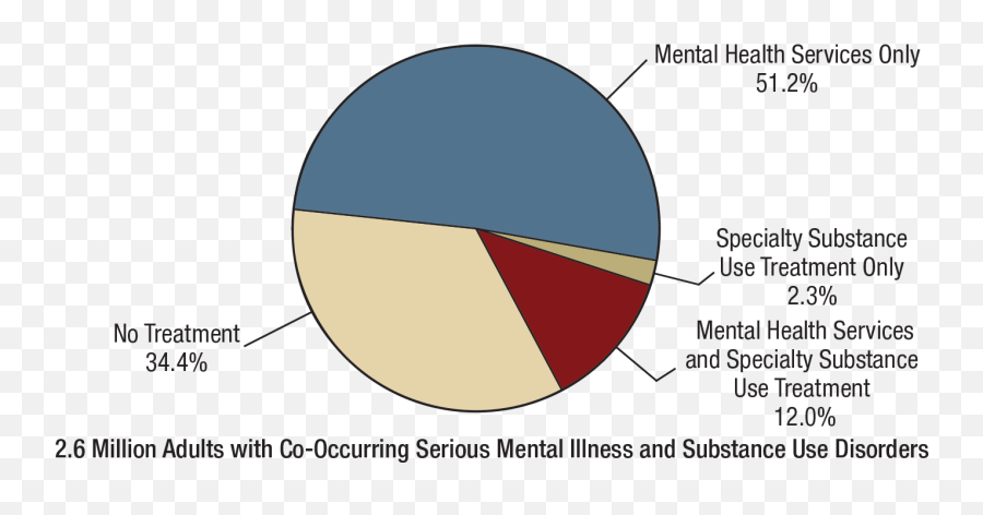 Receipt Of Services For Substance Use And Mental Health - Co Occurring Substance Use Disorder And Serious Mental Illness In Past Year Among Persons Aged 18 Or Older 2019 Emoji,Emotions Pie Chart