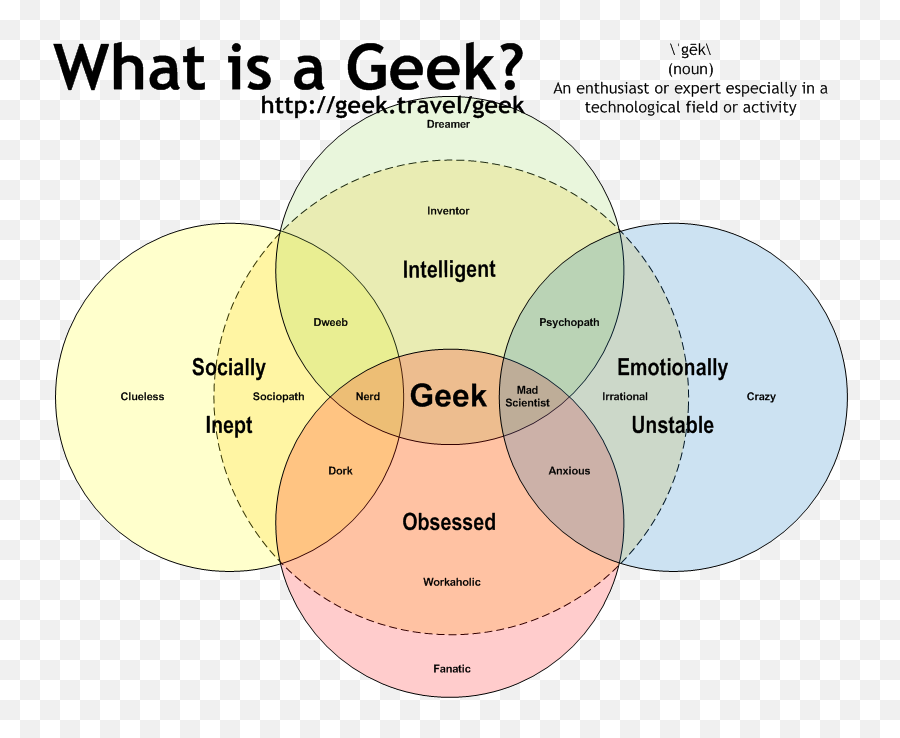 130 T Y P E S O F Ideas In 2021 Writing A Book Writing - Nerd Venn Diagram Emoji,Tumblr Emotions Meme Capaciino