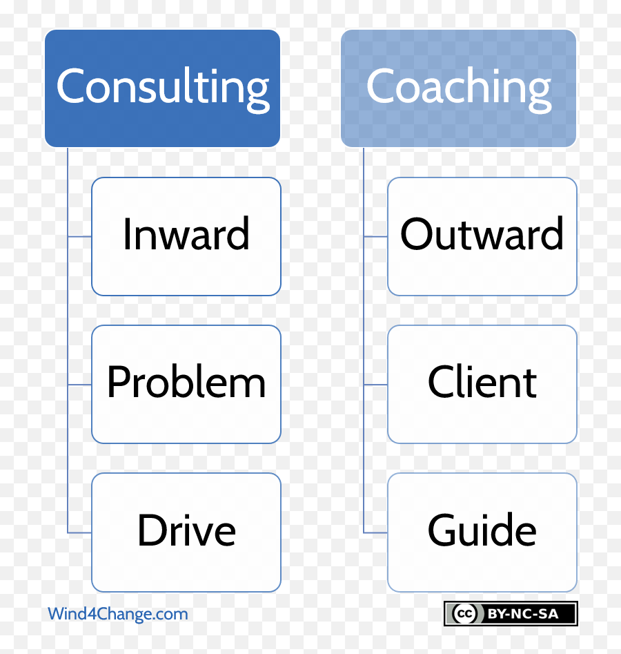 What Is An Agile Coach What Are The - Port Of Portland Emoji,Outward Image Of Inward Emotion