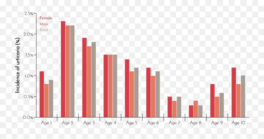 Disease Overview Csu Medthoritycom - Statistical Graphics Emoji,Weal With Emotion