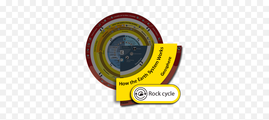 Rock Cycle - Understanding Global Change Earth System Works Causes Of Global Change Emoji,Rock & Roll Hand Emoji