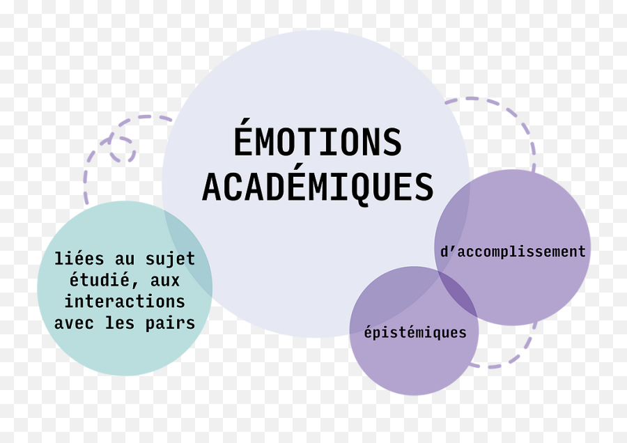 Apprendre Avec Le Cœur Les Émotions Dans La Formation - Dot Emoji,Exercice Pour Les Emotions