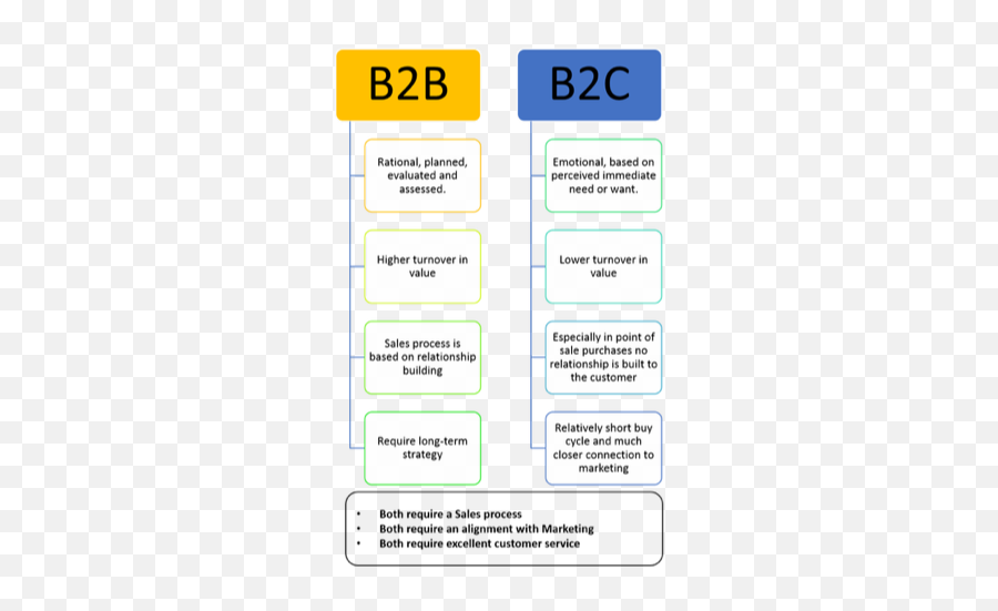 Different Stages Of The B2b Sales Cycle Directive B2b - Vertical Emoji,Emotions During Market Cycle Source