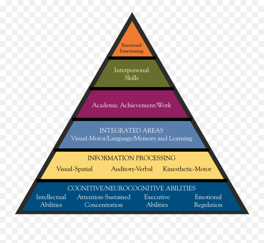 Friedman Therapy And Testing - Testing Evaluation And Emoji,Situation And Emotion Pyramid