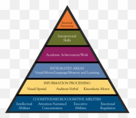 Friedman Therapy And Testing - Testing Evaluation And Emoji,Situation And Emotion Pyramid
