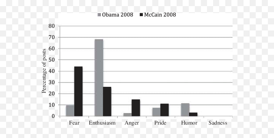 Emotional Appeals 2008 - Statistical Graphics Emoji,Obama Emotions
