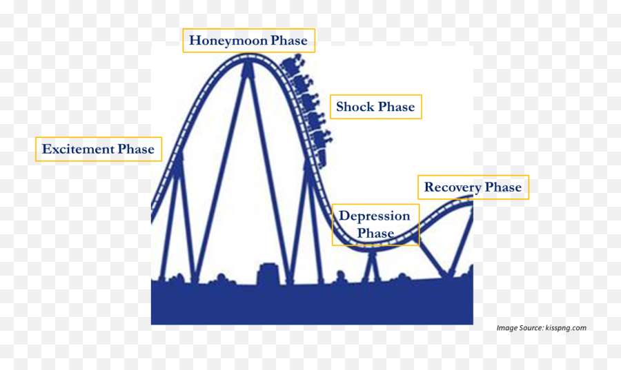 College Roller Coaster - Roller Coaster Drawing Emoji,Stages Of Emotion During Study Abroad