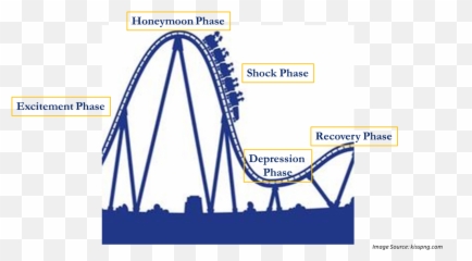 College Roller Coaster - Roller Coaster Drawing Emoji,Stages Of Emotion During Study Abroad