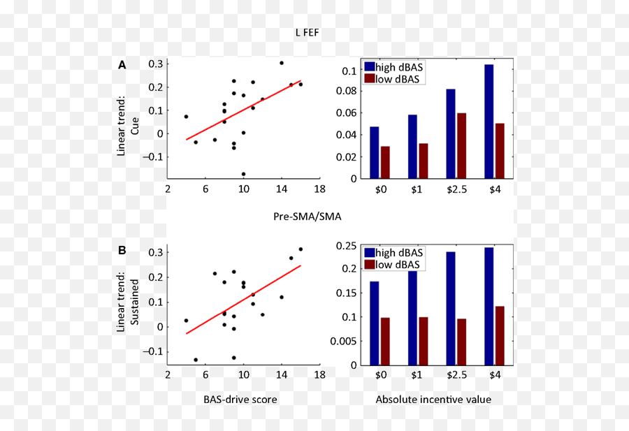 Frontiers Combined Effects Of Attention And Motivation On - Plot Emoji,Mtg Emotion Affecting Artifact