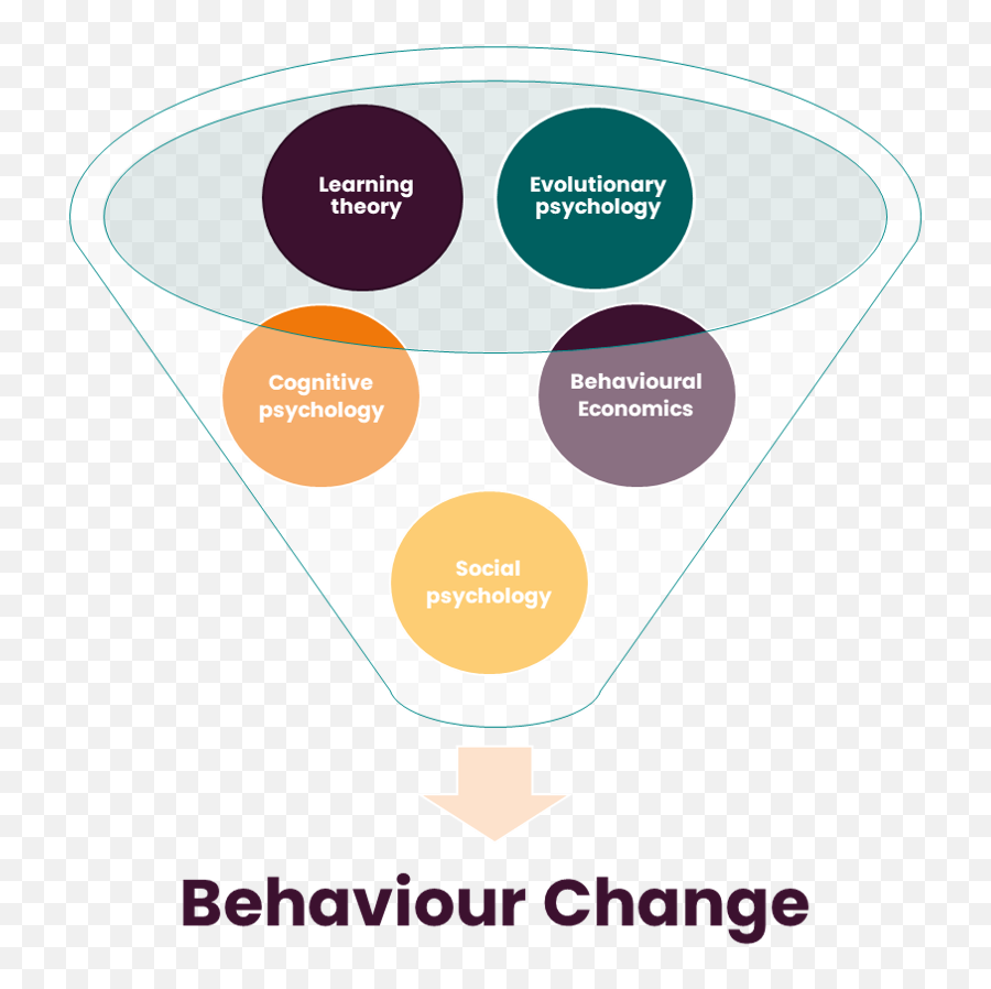 Behavioural Economics Vs Behaviour Change Vs Behavioural - Vertical Emoji,Theory Of Constructured Emotions